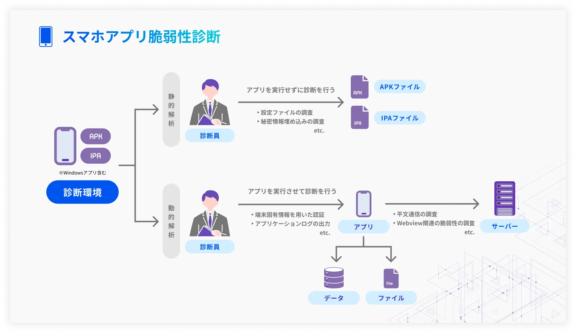 スマホアプリ脆弱性診断
