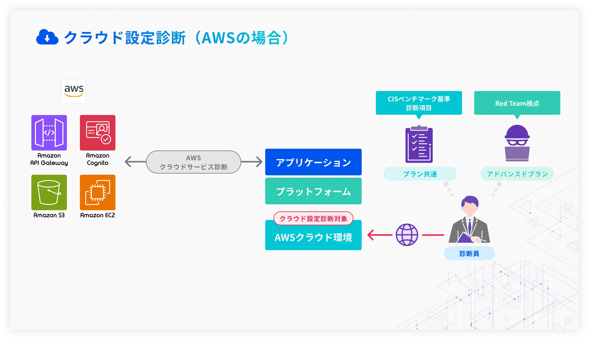 AWSクラウド設定診断