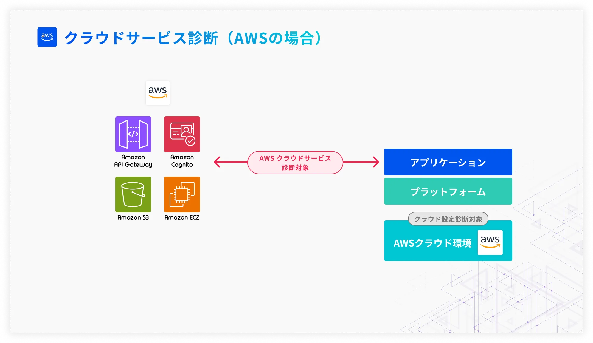 クラウドサービス診断