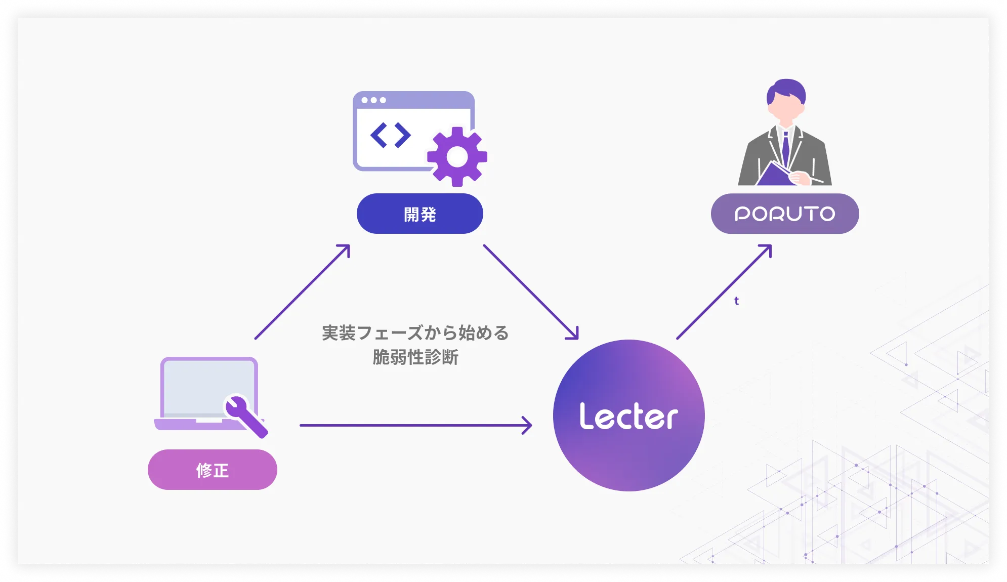 脆弱性自動診断ツール Lecter