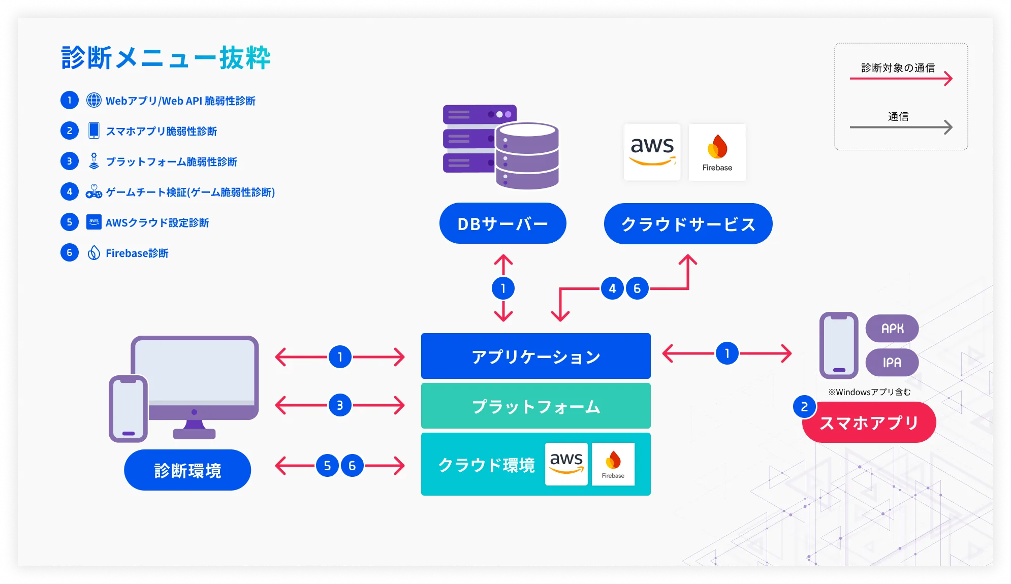 脆弱性診断とは