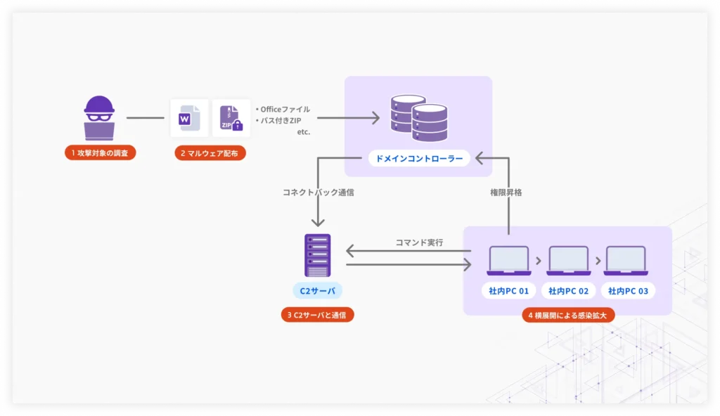 ペネトレーションテスト