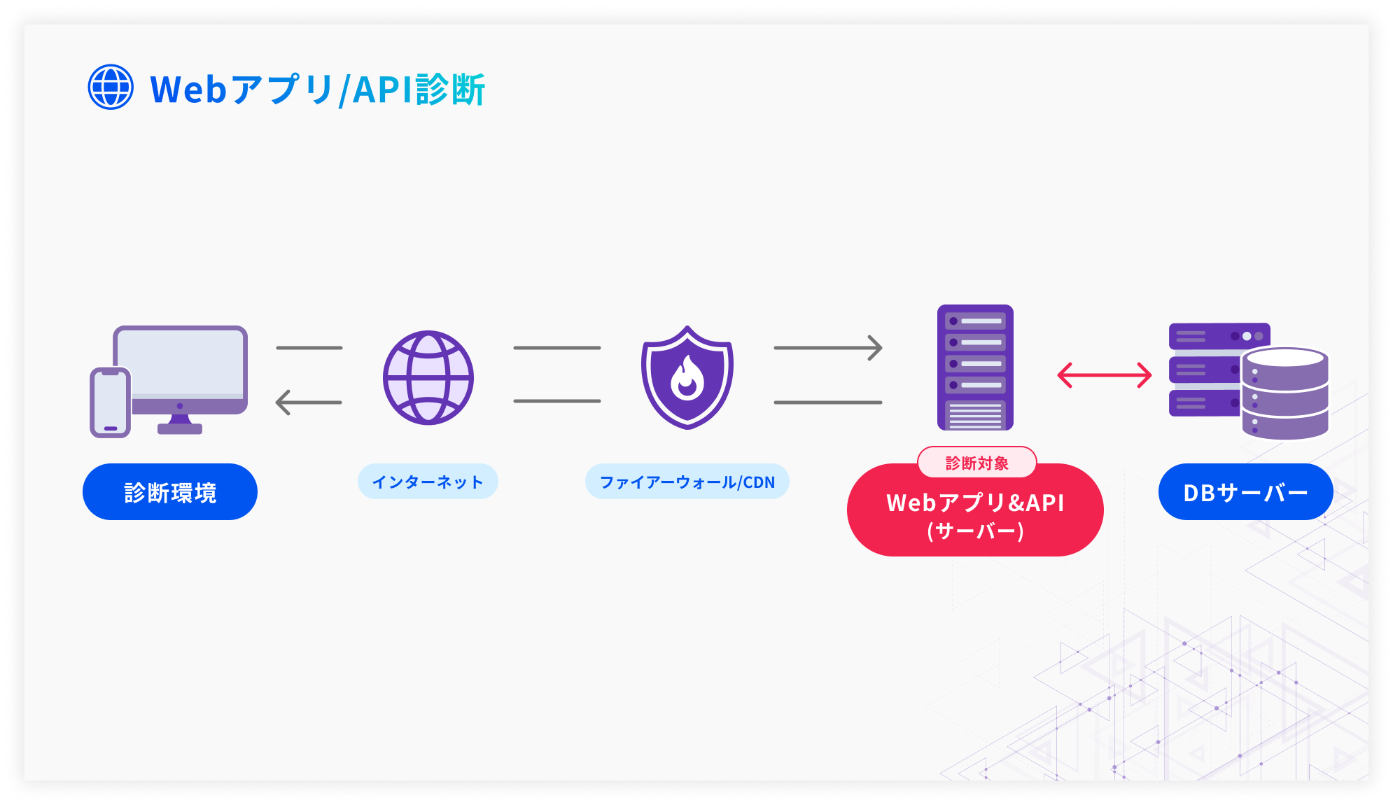 Webアプリ / WebAPI脆弱性診断
